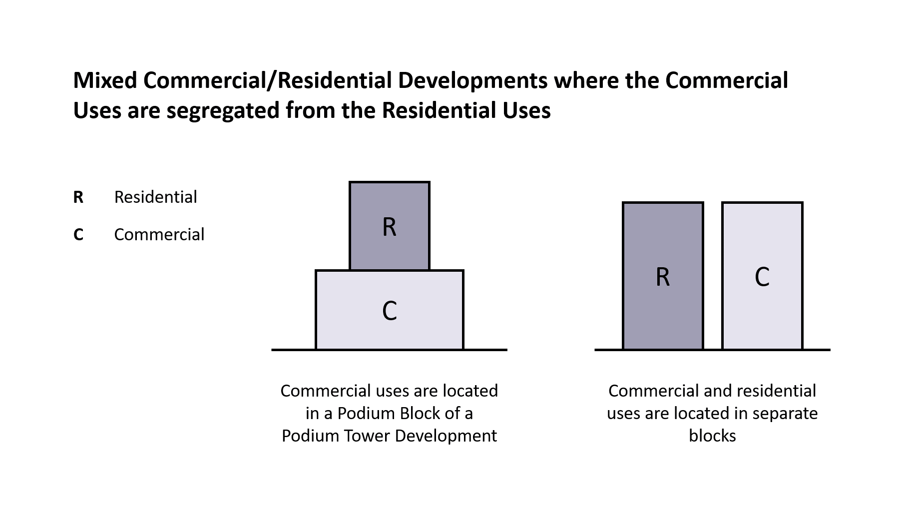 Diagram illustrating segregated mixed commercial/residential development types: podium tower & separate blocks. "R" = Residential, "C" = Commercial.
